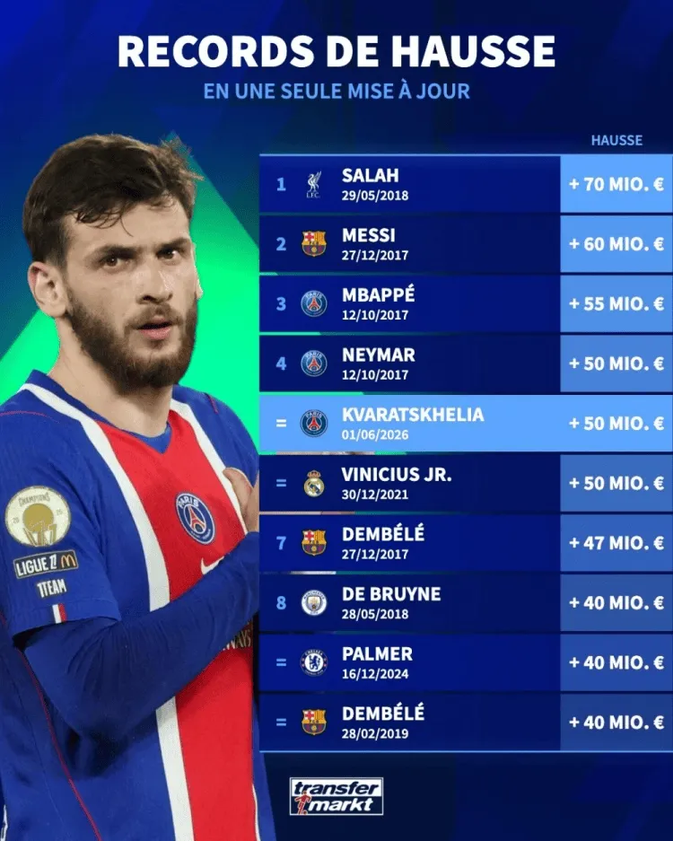 乐鱼体育在线-德转单次更新球员身价涨幅纪录：萨拉赫+70M欧居首，梅西第2